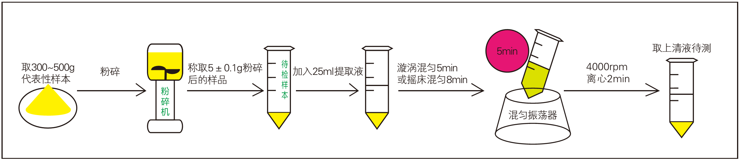 樣品前處理過程  樣品前處理過程