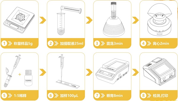 糧食真菌毒素操作流程圖 糧食真菌毒素操作流程圖