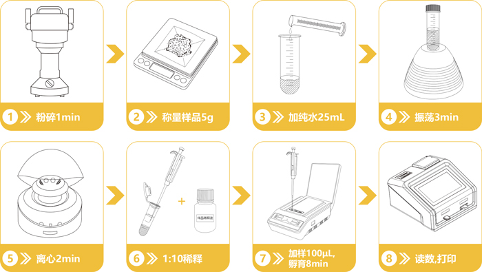 嘔吐毒素快速檢測(cè)卡操作流程 嘔吐毒素快速檢測(cè)卡操作流程