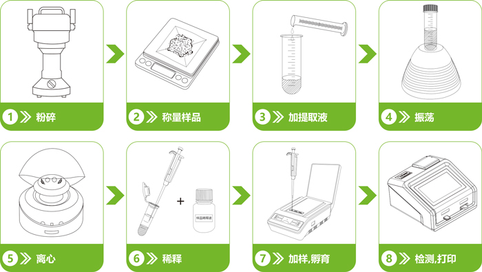 三唑酮熒光定量快速檢測卡檢測流程 三唑酮熒光定量快速檢測卡檢測流程