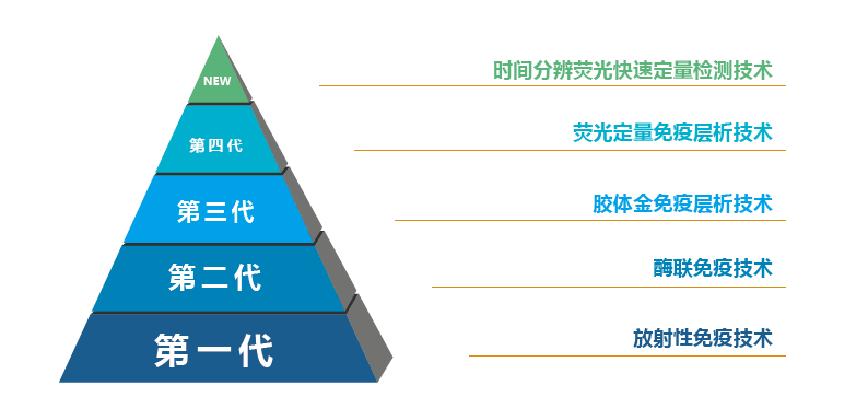 真菌毒素檢測原理發(fā)展 真菌毒素檢測原理發(fā)展