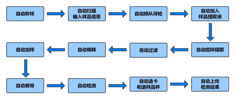 真菌毒素全自動(dòng)檢測儀操作流程 真菌毒素全自動(dòng)檢測儀操作流程